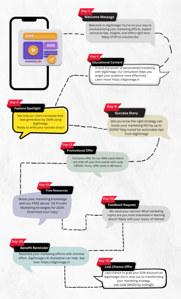 21% Increase In Conversion Rates With Automated SMS Marketing Campaigns For Your Paid Ads 1 SMS Marketing Drip Campaigns