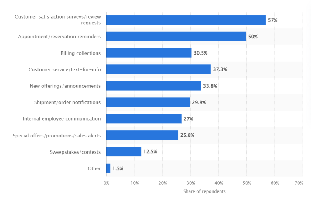 SMS Marketing Mastery: 101 Innovative Ways to Engage Your Customers 1 image