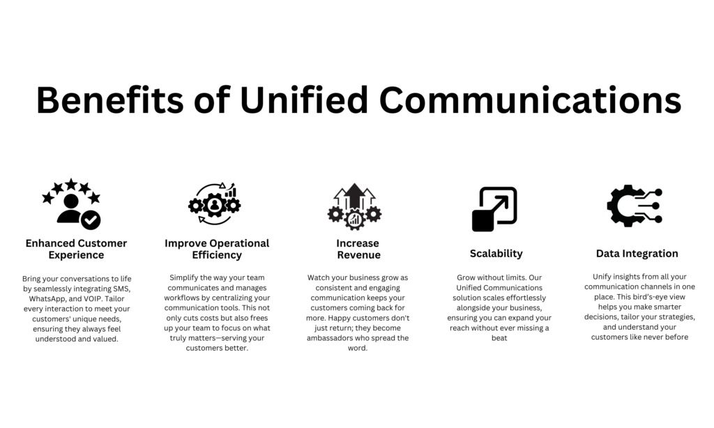 From SMS to Voice: Craft a Unified Customer Communication Strategy with CRM Messaging 2 Communication Strategy