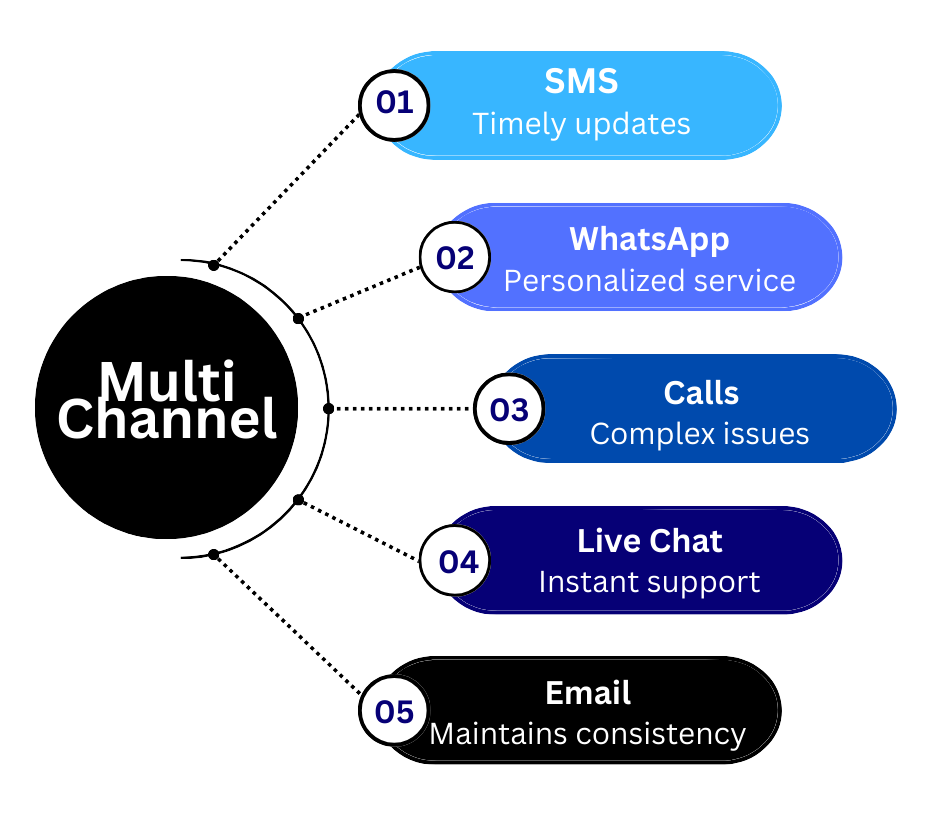 Build Trustworthy Connections with Multi-Channel Communication 2 Multi Channel 1